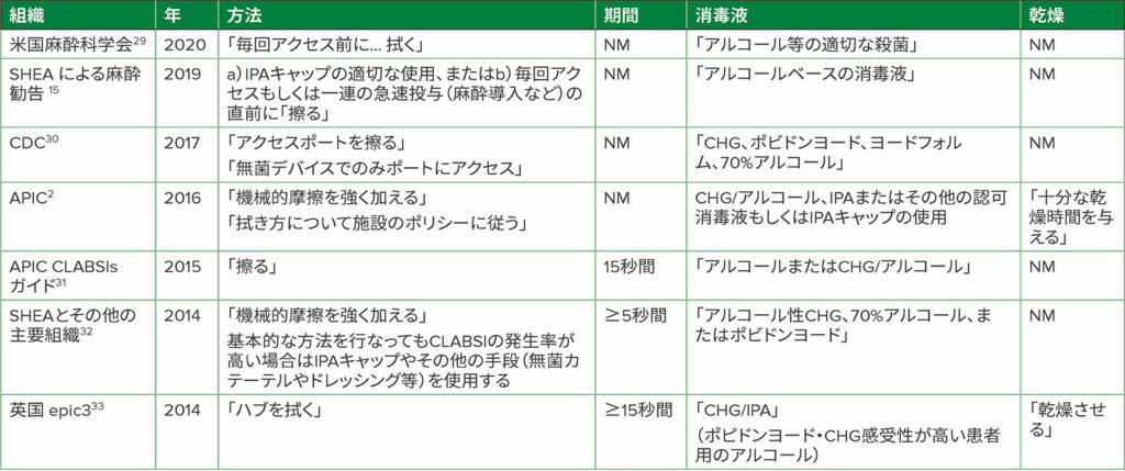 略語：APIC、感染管理疫学専門家協会; CDC、米国疾病管理予防センター；CHG、グルコン酸クロルヘキシジン; CLABSI、中心静脈関連血流感染症; IPA、70%イソプロピルアルコール;NM、勧告に​​は記載されていない。SHEA、米国医療疫学学会<br /><sup>a</sup> その他のガイドラインについては参考文献Greene,<sup>1</sup> Hallam<sup>34<br />参照。</sup><sup>b</sup> 括弧内の項目は、各文献で使用されている用語で、使用方法としてすべてが「擦る」と記載しなかったものもある。