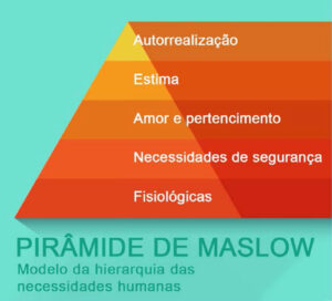 Figura 1: Modelo da hierarquia das necessidades humanas de Maslow.