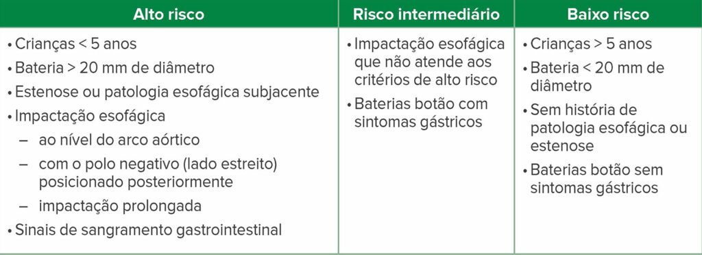 Tabela 1: Estratificação de risco para ingestão de bateria botão em crianças9