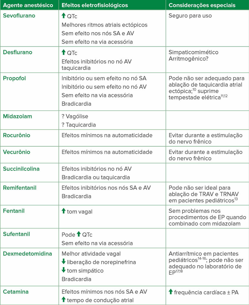 Abreviaturas: AV, atrioventricular; TRNAV, taquicardia por reentrada nodal atrioventricular; TRAV, taquicardia por reentrada atrioventricular; PA, pressão arterial; EP, eletrofisiologia; SA, sinoatrial.<br /> Adaptado do <em>Journal of Cardiothoracic and Vascular Anesthesia</em>, Vol 32, Edição 4. Satoru Fujii, Jian Ray Zhou, Achal Dhir, Anesthesia for Cardiac Ablation, Páginas 1892–1910, Copyright (2018), com permissão de Elsevier.