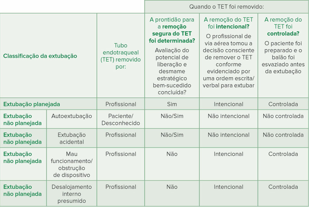 Tabela 2: Ferramenta de classificação de extubações