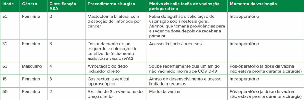 Tabela 2: Características do paciente e razões para a vacinação no período perioperatório 