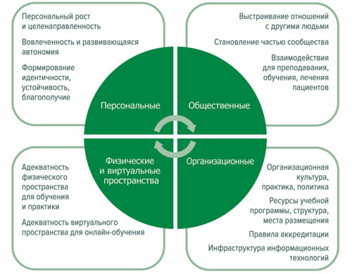 Развитие культуры обучения, поддерживающей хорошее самочувствие стажера