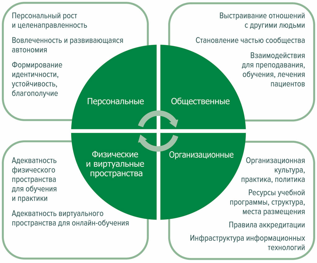 Рис. 1: Интерактивные компоненты среды обучения.<sup>7</sup> Используется с разрешения MedEdPublish.