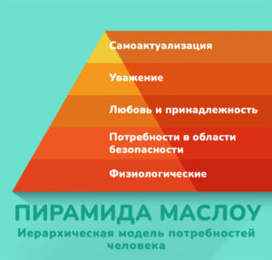 Рис. 1: Иерархическая модель потребностей человека Маслоу.