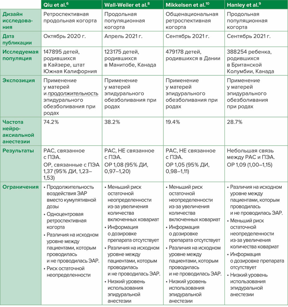 Таблица 1: Сравнение ретроспективных анализов 2020–2021 гг.