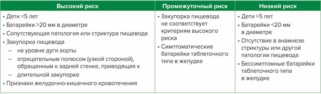 Таблица 1: Стратификация риска при проглатывании батареек таблеточного типа у детей