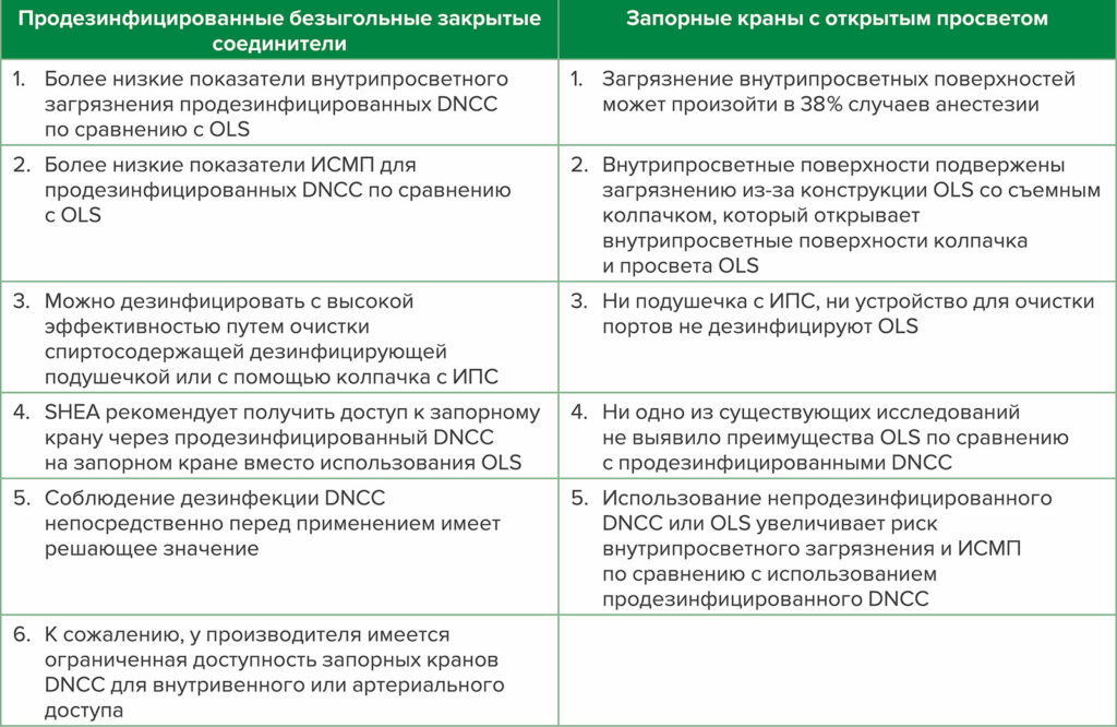 Таблица 1: Сравнение продезинфицированных закрытых коннекторов без иглы (DNCC) с запорными кранами с открытым просветом (OLS)