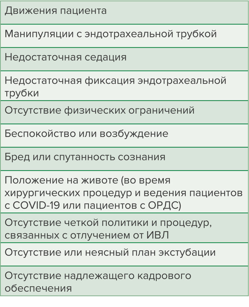 Таблица 1: Факторы риска незапланированной экстубации