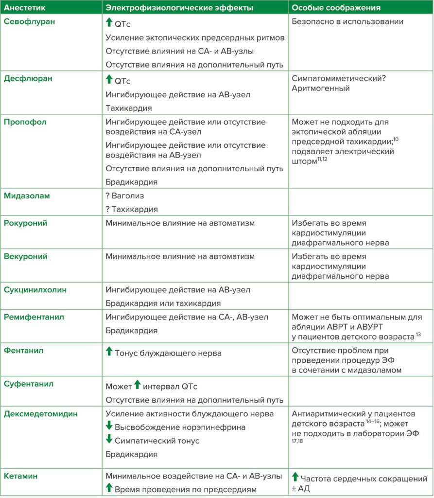 Сокращения: АВ — атриовентрикулярный; АВУРТ — атриовентрикулярная узловая реципрокная тахикардия; АВРТ — атриовентрикулярная реципрокная тахикардия; АД —артериальное давление; ЭФ — электрофизиология; СА — синоатриальный<br/>Адаптировано из <em>Journal of Cardiothoracic and Vascular Anesthesia</em>, Vol 32, Issue 4. Satoru Fujii, Jian Ray Zhou, Achal Dhir, Anesthesia for Cardiac Ablation, Pages 1892-1910, Copyright (2018), с разрешения Elsevier.