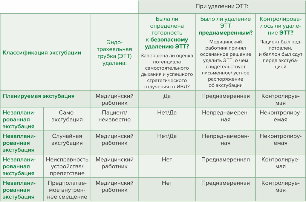 Таблица 2: Классификация инструментов для экстубации