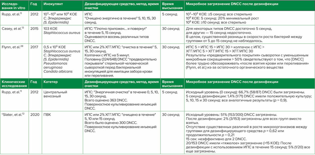 Сокращения: КОЕ — колониеобразующие единицы бактерий/мл инокулянта; ХГГ — хлоргексидина глюконат; DNCC — продезинфицированные безыгольные закрытые коннекторы; ИПС — 70% изопропиловый спирт; ПВК —периферический венозный катетер.<br /> <sup>a</sup> для дополнительных исследований см. ссылку Greene<sup>1</sup><br /> <sup>b</sup> термины в кавычках — это терминология, используемая в каждой ссылке<br /> <sup>c</sup> первое РКИ по дезинфекции ПВК DNCC