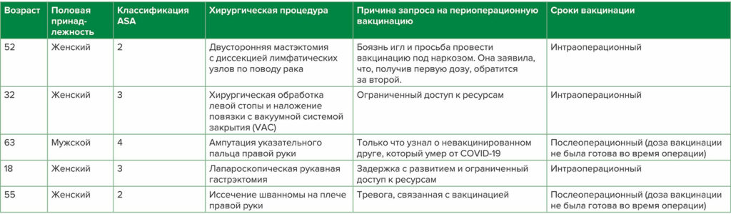 Таблица 2: Характеристики пациентов и причины периоперационной вакцинации 