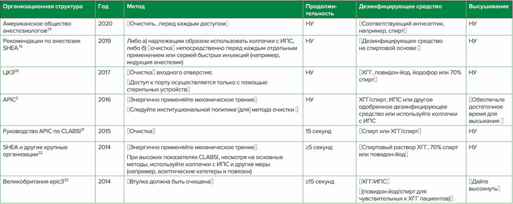 Сокращения: APIC, Ассоциация специалистов по инфекционному контролю и эпидемиологии; ЦКЗ, Центры США по контролю и профилактике заболеваний; ХГГ — хлоргексидина глюконат; CLABSI — инфекция, связанная с центральной линией кровотока; ИПС — 70% изопропиловый спирт; НУ — не упоминается в Рекомендации; SHEA — Общество медицинской эпидемиологии Америки<br /> <sup>a</sup> Дополнительные рекомендации см. в Greene,<sup>1</sup> Hallam<sup>34<br /> </sup><sup>b</sup> Пункты в кавычках являются терминологией, используемой в каждой ссылке; т.е. не все указанные ″очистка″ в качестве используемого метода