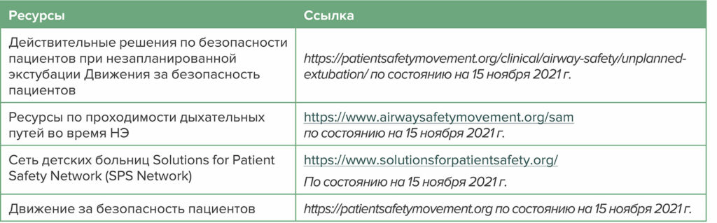 Таблица 4: Ссылки и ресурсы, связанные с незапланированной экстубацией (НЭ)