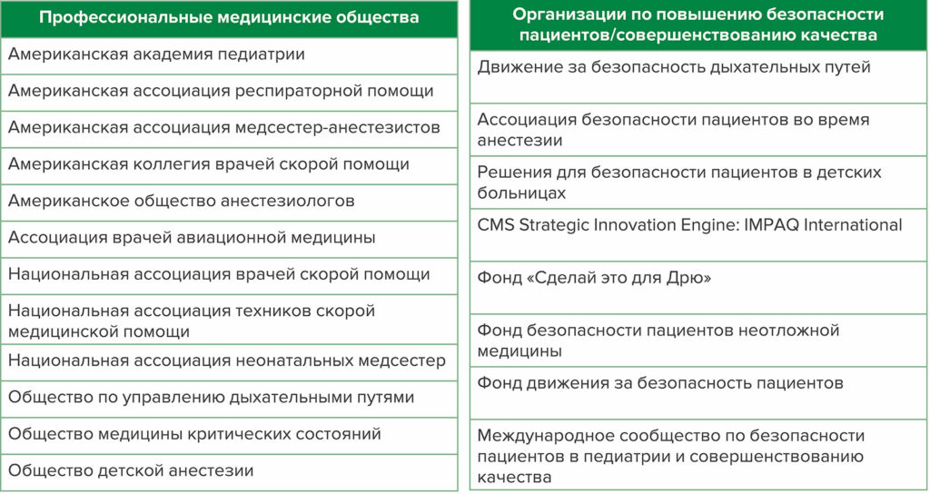 Таблица 5: Коалиция за повышение осведомленности о внеплановой экстубации и ее предотвращение