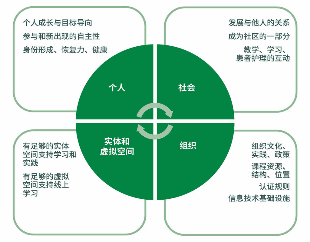 图 1：学习环境的交互部分<sup>7</sup> 经 MedEdPublish 许可使用。