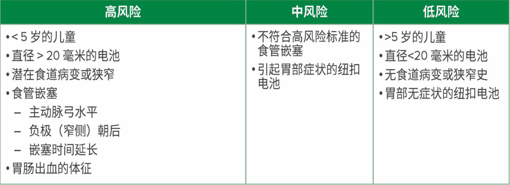 表 1：儿童纽扣电池摄入的风险分层