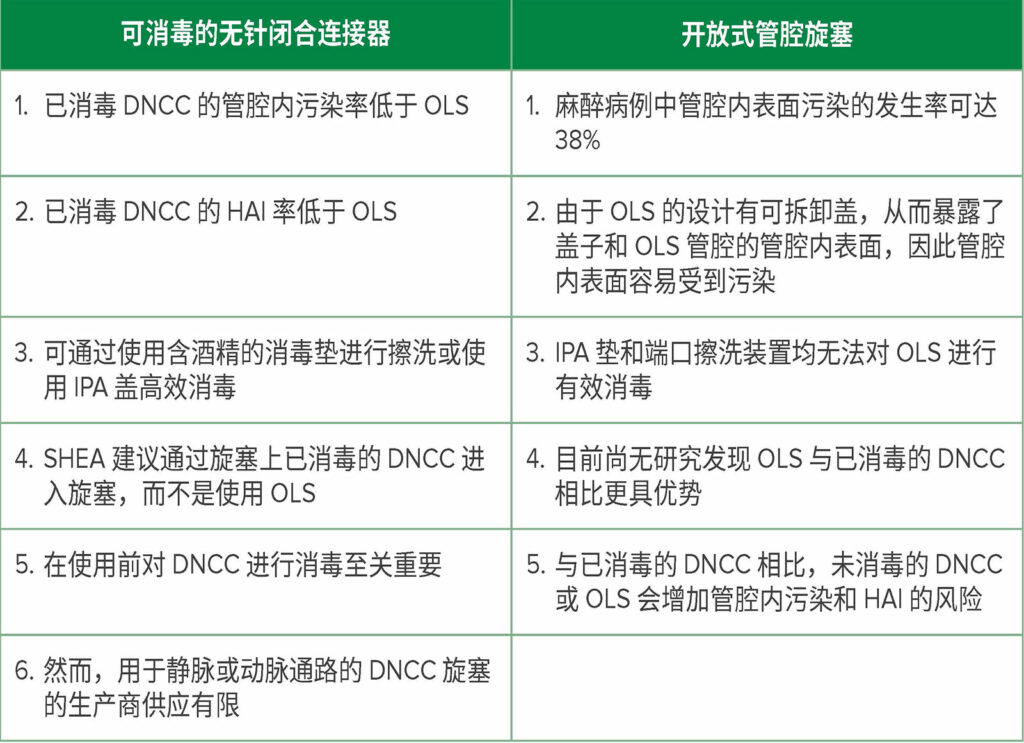 表 1：可消毒的无针闭合连接器 (DNCC) 与开放式管腔旋塞 (OLS) 的比较