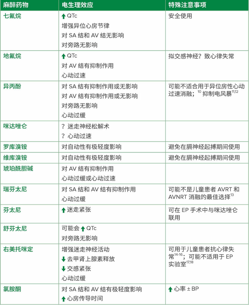 缩略词： AV，房室；AVNRT，房室结折返性心动过速；AVRT，房室折返性心动过速；BP，血压；EP，电生理学；SA，窦房经 Elsevier <br/>许可改编自 <em>Journal of Cardiothoracic and Vascular Anesthesia</em>, Vol 32, Issue 4. Satoru Fujii, Jian Ray Zhou, Achal Dhir, Anesthesia for Cardiac Ablation, Pages 1892–1910, Copyright (2018)。