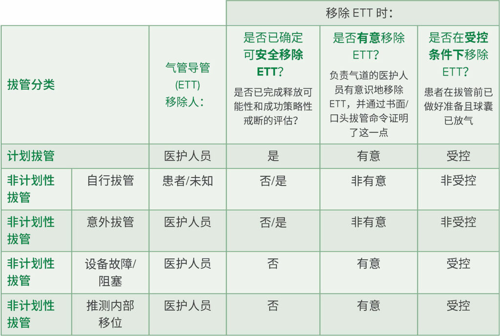 表 2：拔管分类工具