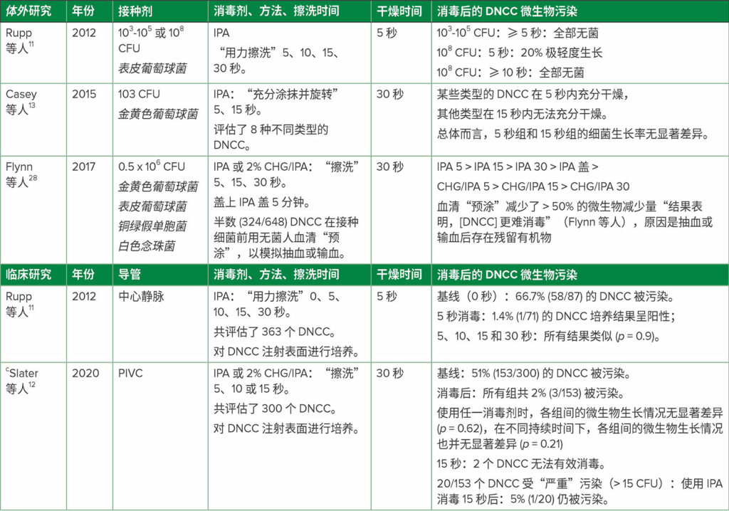 缩略词：CFU，菌落形成单位细菌/mL 接种剂；CHG，葡萄糖酸氯己定；DNCC，可消毒的无针闭合连接器；IPA，70% 异丙醇；PIVC，外周静脉导管。<br /> <sup>a</sup> 更多研究见参考文献 Greene<sup>1</sup><br /> <sup>b</sup> 引号中的表述为各参考文献中使用的术语<br /> <sup>c</sup> PIVC DNCC 消毒的首次临床 RCT