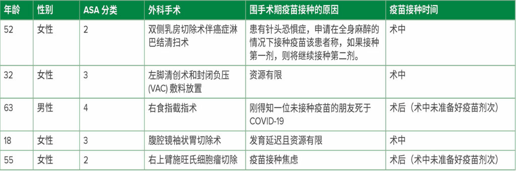 表 2：患者特征和围手术期疫苗接种原因 