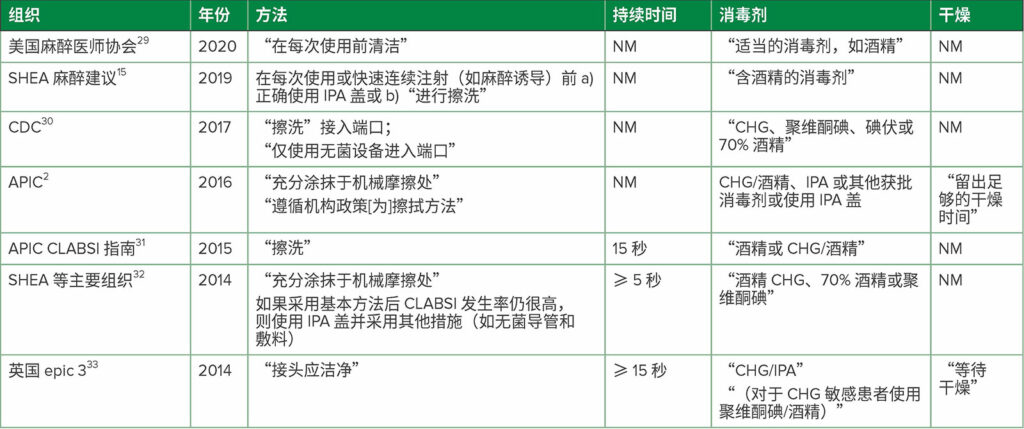 APIC，感染控制与流行病学专业协会；CDC，疾病控制和预防中心； CHG，葡萄糖酸氯己定；CLABSI，中心管线相关血流感染；IPA，70% 异丙醇；NM，建议中未提及；SHEA，美国医疗照护流行病学研究协会<br /><sup>a</sup>更多指南请见参考文献 Greene,<sup>1</sup>Hallam<sup>34<br /> </sup><sup>b</sup> 引号中的表述为各参考文献中使用的术语；即，并非所有文献均将所用方法称为“擦洗”