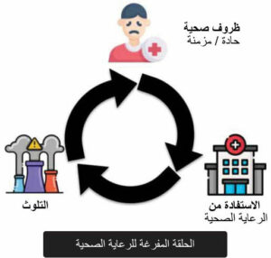 الشكل 1: الحلقة المفرغة للرعاية الصحية. يتسبب التلوث في حدوث الحالات الحادة والمزمنة وتفاقمها التي تتطلب رعاية صحية ورعاية صحية تسهم في التلوث. التلوث هو مشكلة تتعلق بسلامة المريض.