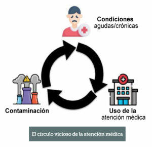 Figura 1: El círculo vicioso de la atención médica. La contaminación provoca y exacerba las condiciones graves y crónicas que requieren atención médica y esta contribuye a la contaminación. La contaminación es un problema de seguridad del paciente.