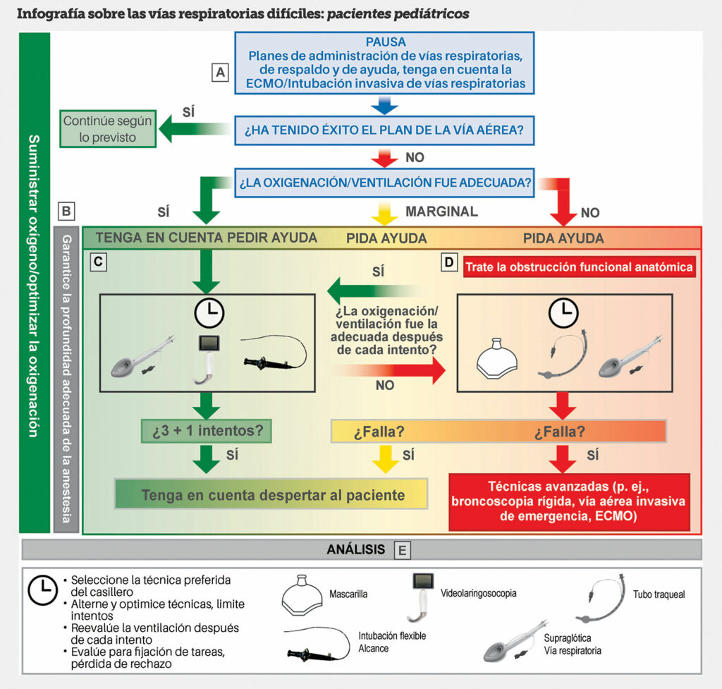 Figura 2: Infografía sobre las vías respiratorias difíciles: Pacientes pediátricos