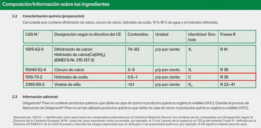 Figura 2: Instantánea de la hoja informativa de seguridad médica de Drägersorb Free. Tenga en cuenta que la composición química se nota claramente, la concentración de hidróxido de sodio es de 0.5 %-2 %. De https://www.medline.com/media/catalog/Docs/MSDS/MSD_SDSD71242.pdf.. Consultado el 4/4/2022. También hay hojas informativas similares de dominio público sobre seguridad de cualquier absorbente de CO2 disponible para la venta.