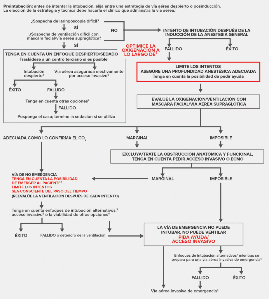 Figura 4: Algoritmo de vías respiratorias complejas de ASA: Pacientes pediátricos.
