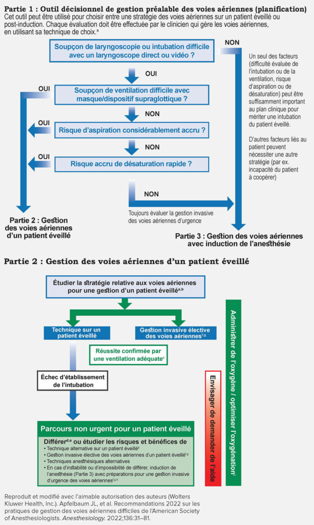 Figure 1, parties 1 et 2 : Infographie des voies aériennes difficiles pour les patients adultes.