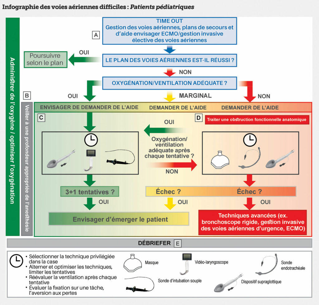 Figure 2 : Infographie des voies aériennes difficiles : Patients pédiatriques