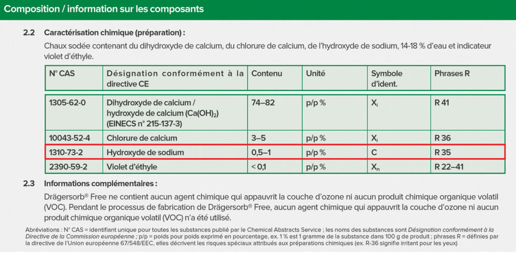 Figure 2 : Cliché de la fiche de sécurité médicale de Drägersorb Free. Remarque : la composition chimique est indiquée clairement, la concentration d’hydroxyde de sodium est comprise entre 0,5 et 2 %. Extrait de https://www.medline.com/media/catalog/Docs/MSDS/MSD_SDSD71242.pdf.. Consulté le 4/4/2022. Il existe des fiches de sécurité semblables dans le domaine public pour tous les absorbeurs de CO2 commercialisés.