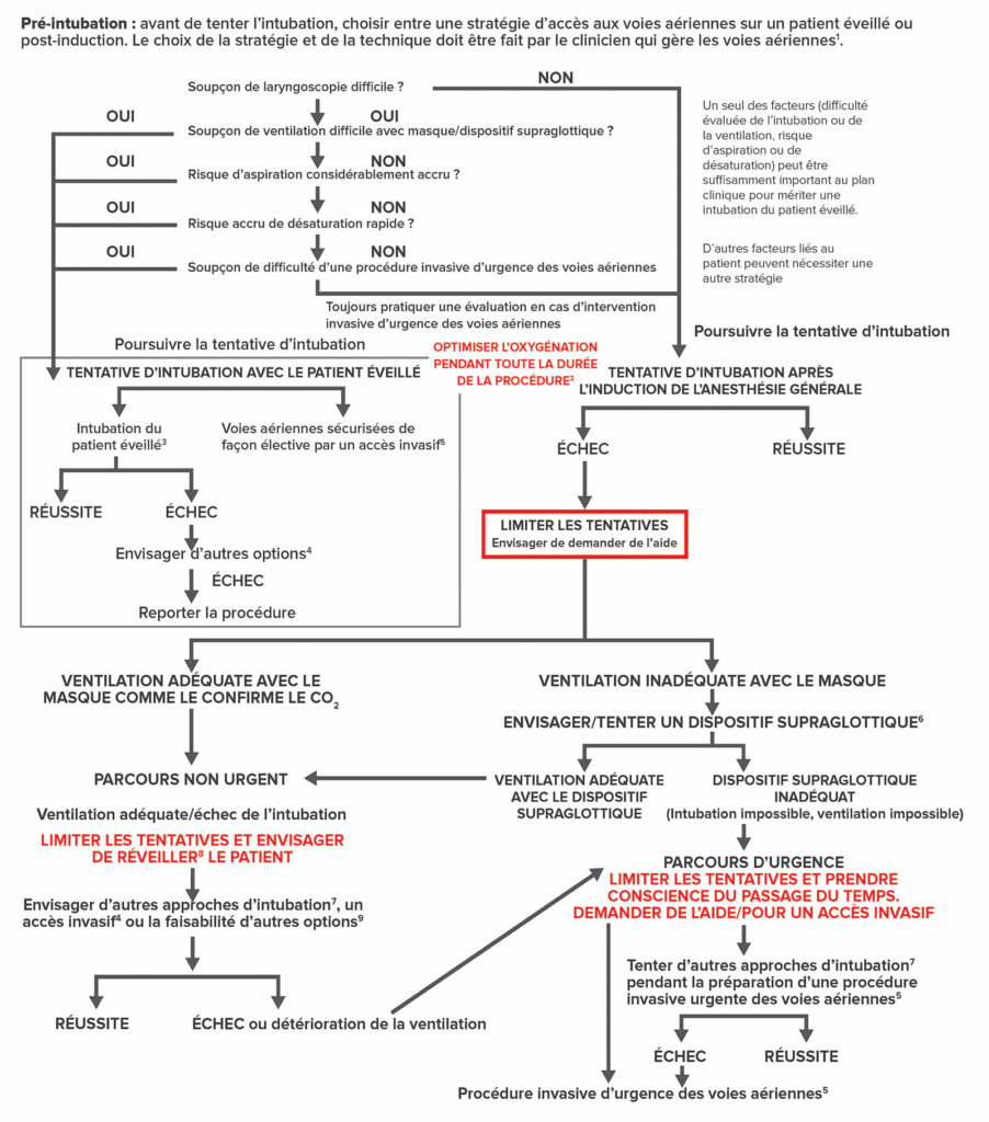 Figure 3 : Algorithme de l’ASA pour les voies aériennes difficiles : Patients adultes.