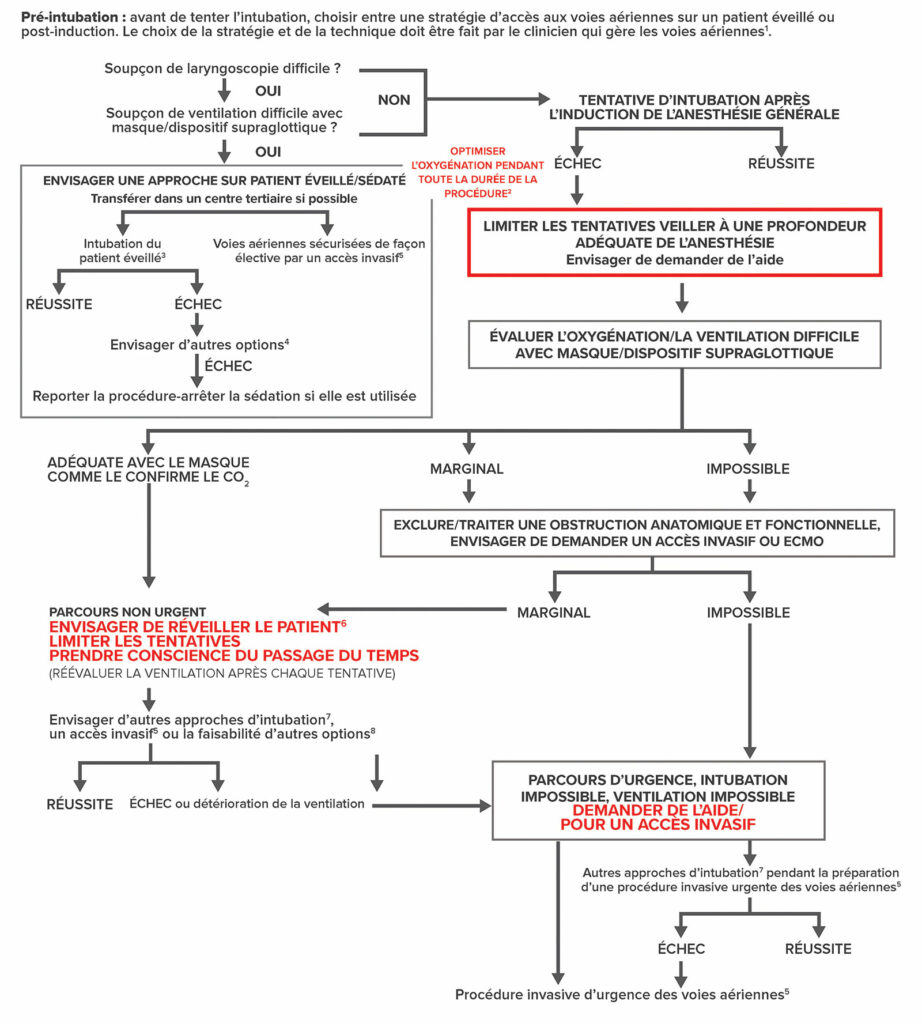 Figure 4 : Algorithme de l’ASA pour les voies aériennes difficiles : Patients pédiatriques.