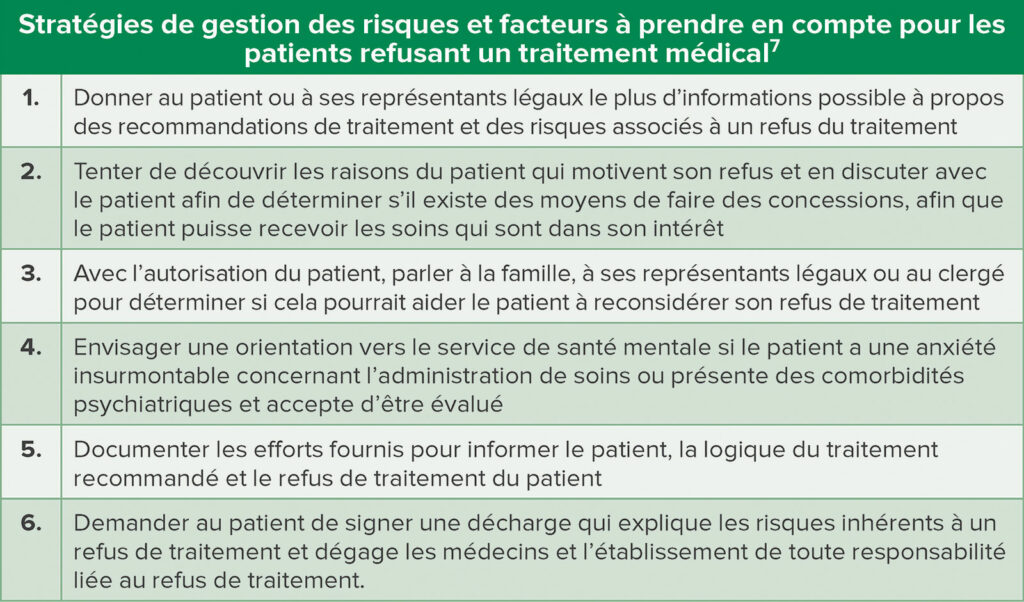 Tableau 1 : Décrit les stratégies de gestion des risques pour les médecins qui soignent les patients refusant un traitement médical