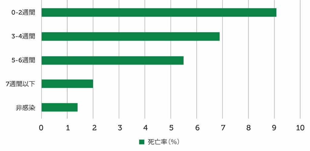 図1：術前にSARS-CoV-2と診断された患者の死亡率。