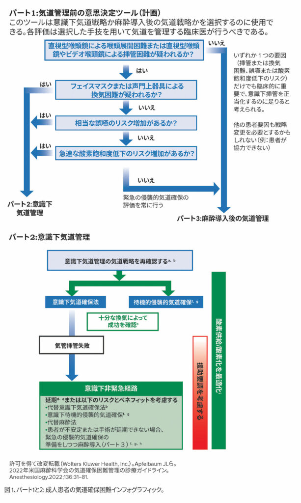 図 1、パート1と2:成人患者の気道確保困難インフォグラフィック。