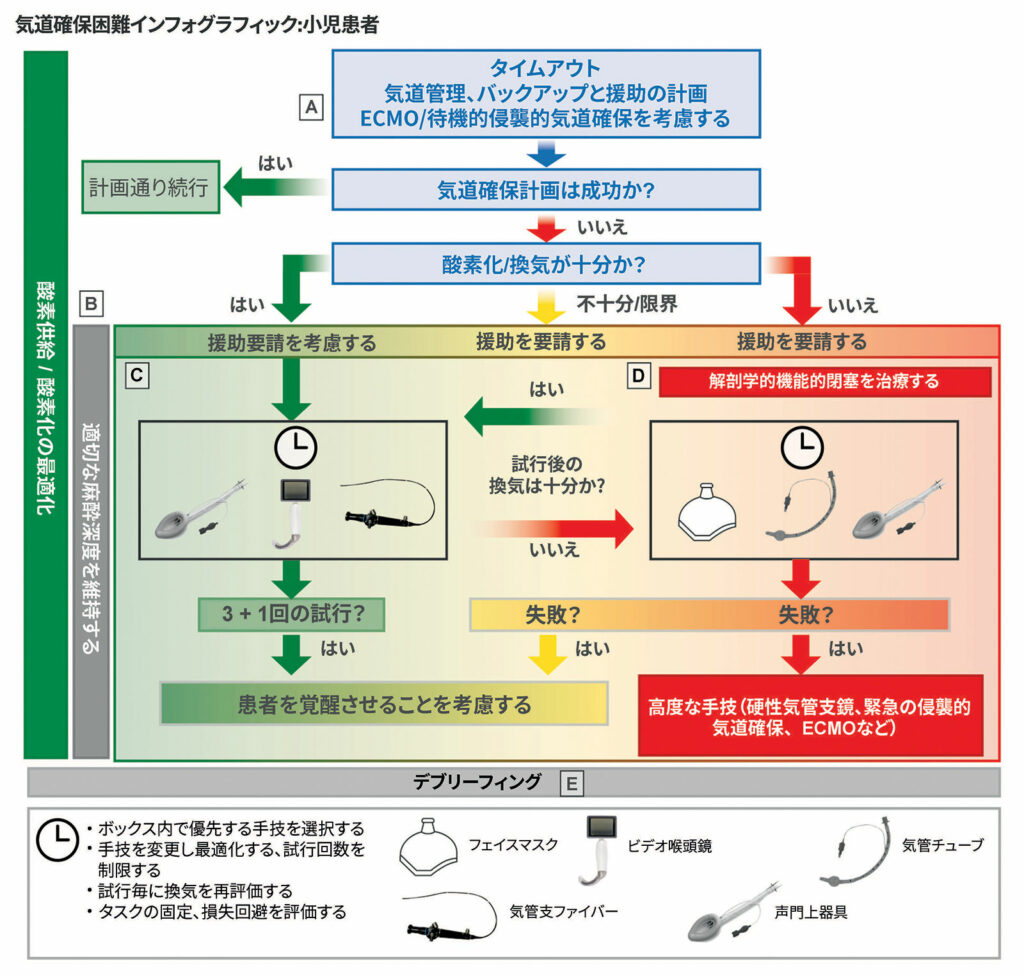 図 2：気道確保困難インフォグラフィック:小児患者