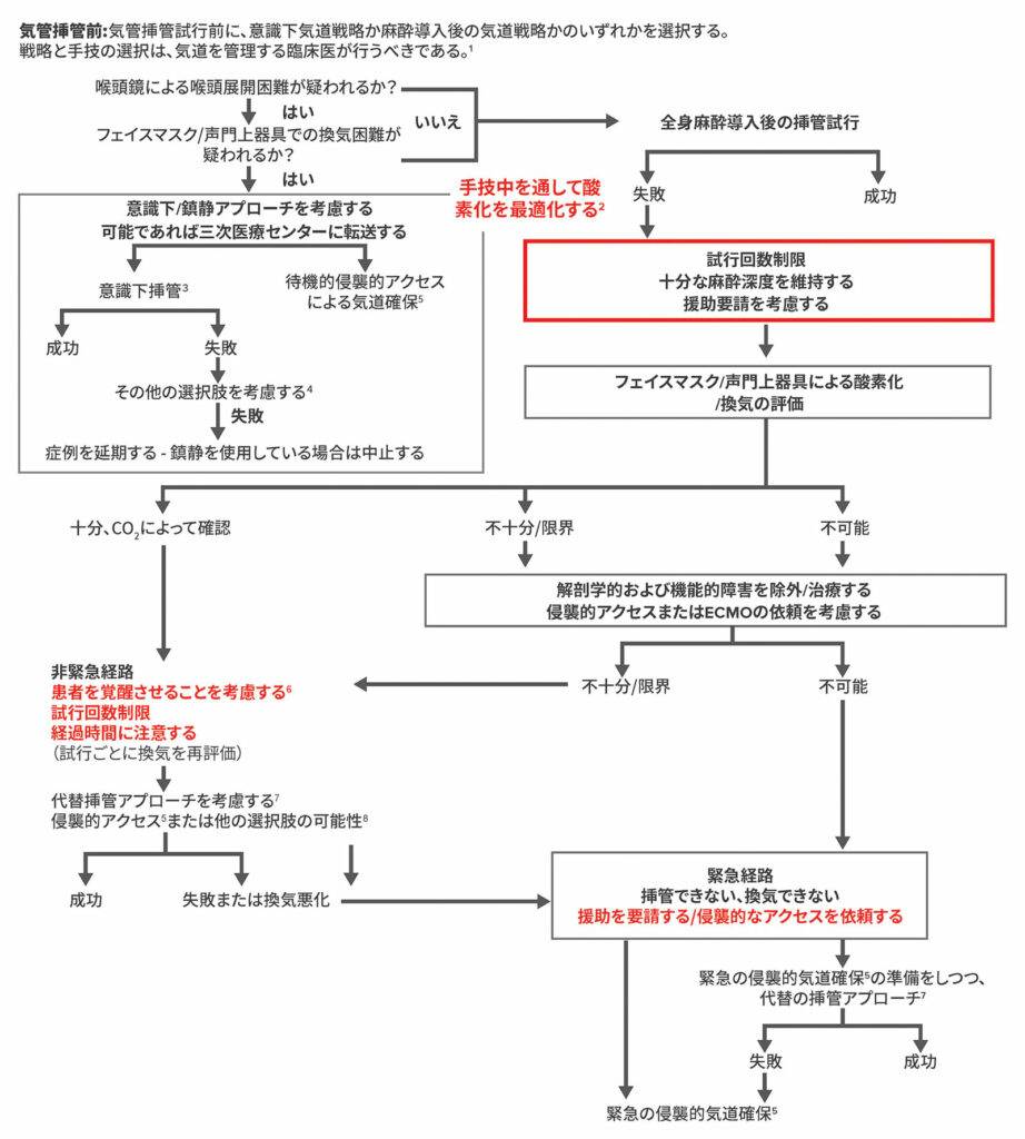 図4：ASA気道確保困難アルゴリズム：小児患者