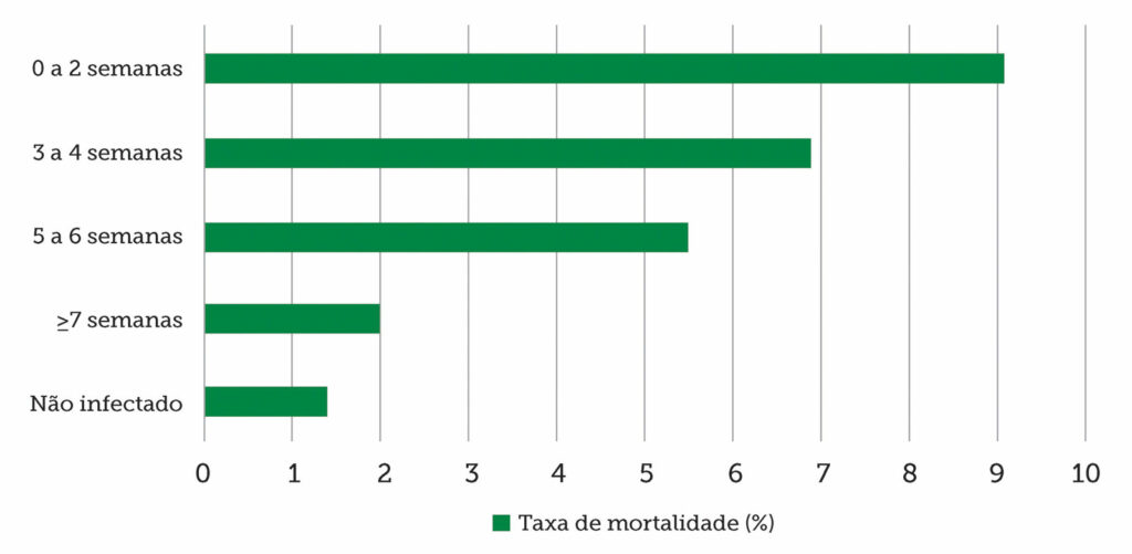 Figura 1: Taxas de mortalidade de pacientes com diagnóstico de SARS-CoV-2 antes da cirurgia.