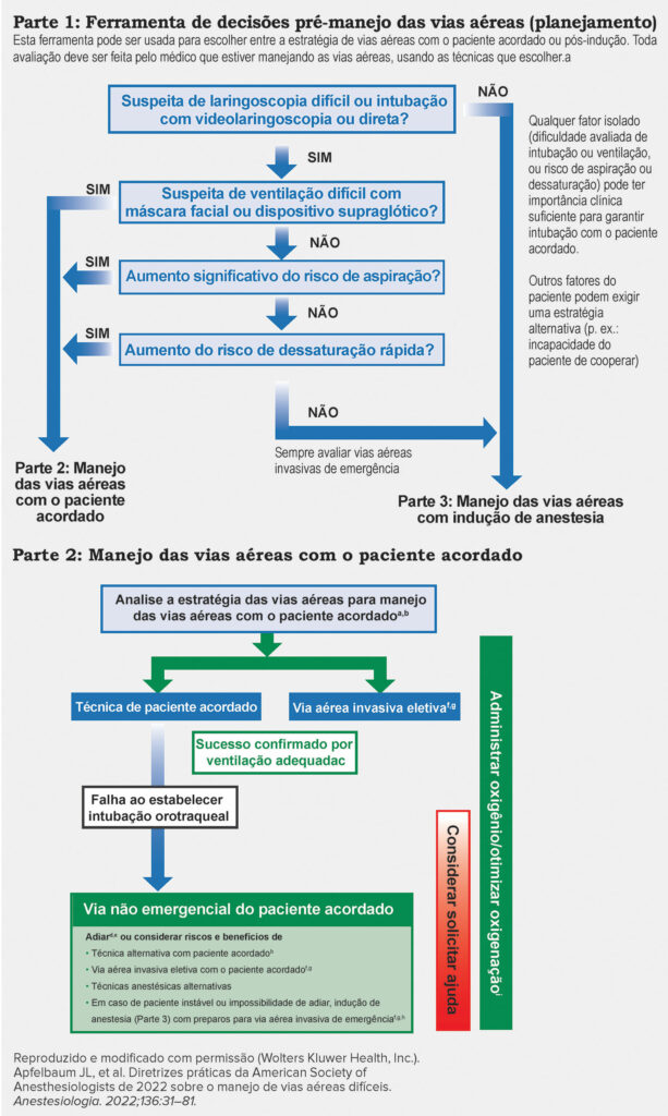 Figura 1, Partes 1 e 2: Infográfico de vias aéreas difíceis para pacientes adultos.