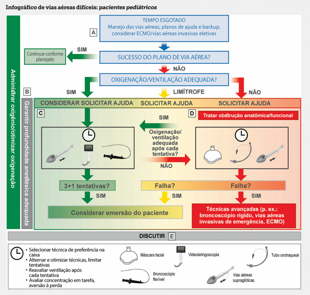 Figura 2: Infográfico de vias aéreas difíceis: pacientes pediátricos