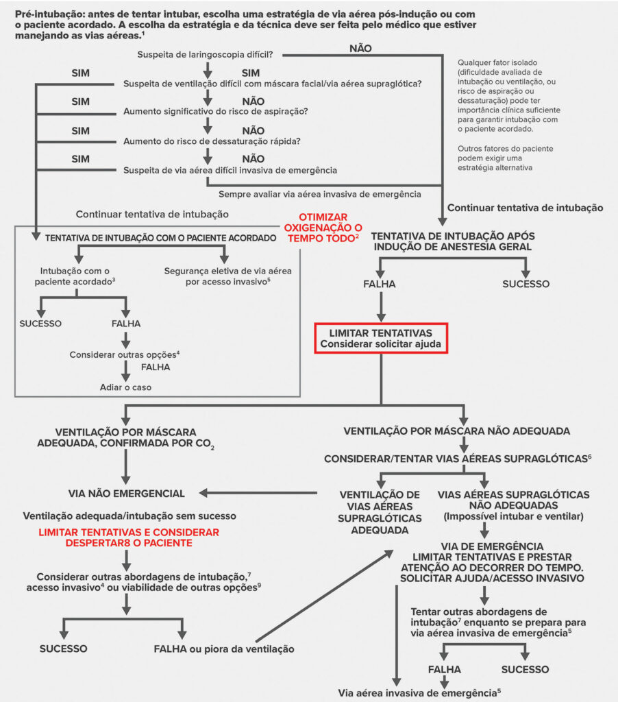 Figura 3: Algoritmo da ASA de vias aéreas difíceis: pacientes adultos.
