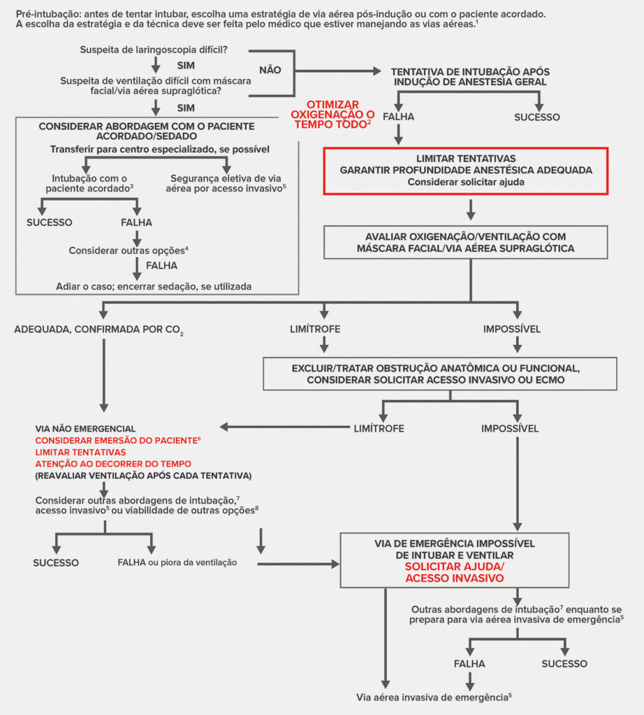 Figura 4: Algoritmo da ASA de vias aéreas difíceis: pacientes pediátricos.