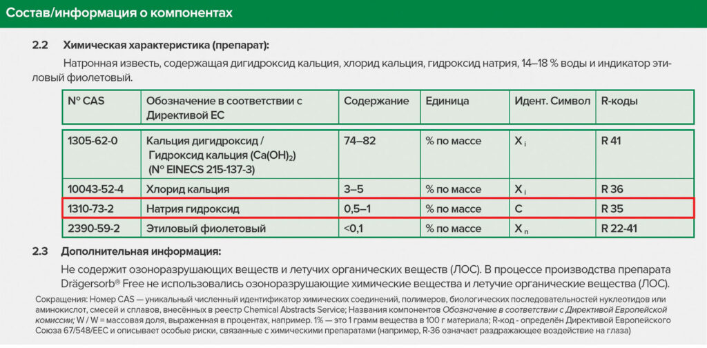 Рисунок 2: Фото паспорта медицинской безопасности препарата Drägersorb Free. Обратите внимание, что химический состав четко обозначен, концентрация натрия гидроксида составляет 0,5—2,0 %. Из https://www.medline.com/media/catalog/Docs/MSDS/MSD_SDSD71242.pdf. По состоянию на 04.04.2022 г. Аналогичные паспорта безопасности можно найти в открытом доступе для любого абсорбента СО 2, представленного на рынке.