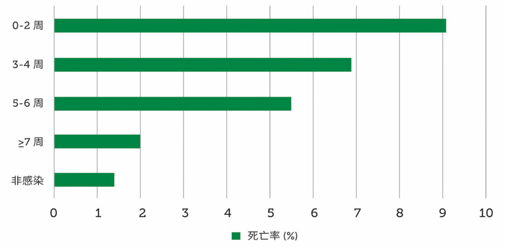 图 1：SARS-CoV-2 确诊患者在接受手术前的死亡率。